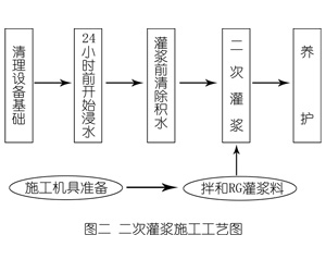 喀喇沁灌浆料施工工艺—文字完整版